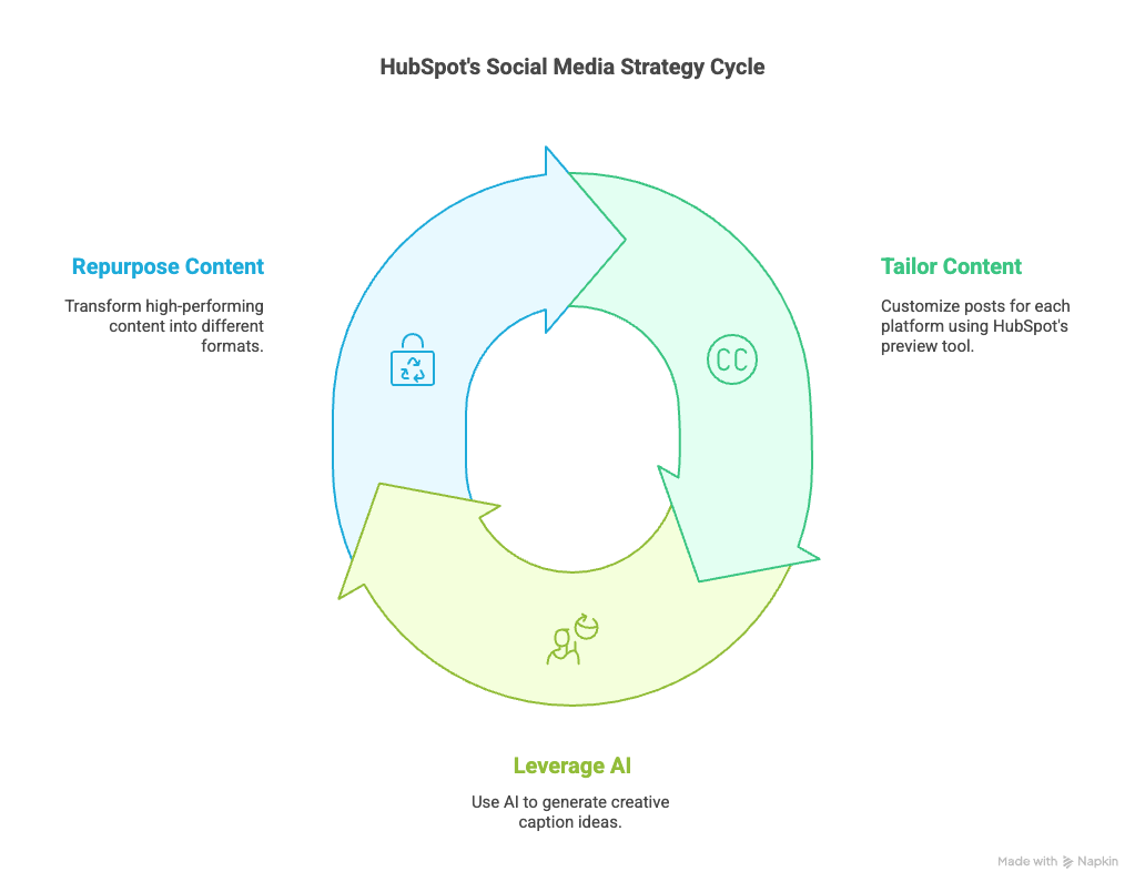 Publish Smarter, Not Harder - visual selection